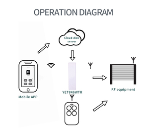 Yet846wtr tuya Wifi + RF 433Mhz điều khiển từ xa cán màn trập điều khiển cho động cơ hình ống 100-240V điều khiển - Product Image 6