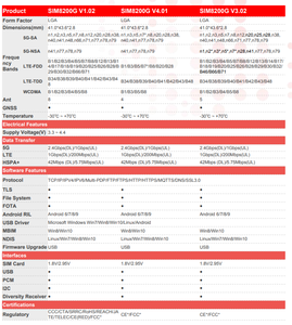 Module SIMCOM SIM8200G sans fil 5G avec interface LGA, multi-bandes 5G NR LTE FDD LTE TDD HSPA - Product Image 4