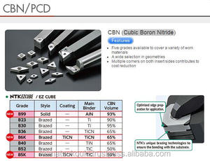 เครื่องมือตัด NTK คุณภาพสูง NTK-SX6 เม็ดมีดเคลือบผิวแข็งพิเศษ SX6 เซรามิกชิปเบรกเกอร์ สำหรับงานเปียก เป็นมิตรกับสิ่งแวดล้อม ผลิตในญี่ปุ่น - Product Image 5