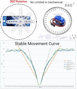 Feetech ft90r Micro Kích thước <span class=keywords><strong>1.3kg</strong></span> 360 độ liên tục xoay kỹ thuật số <span class=keywords><strong>servo</strong></span> cho RC Bộ Phận & Accs - Product Image 4