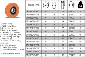 고품질 공장 가격 가이드 pu 롤러 볼 베어링 직경 범위 30-85mm