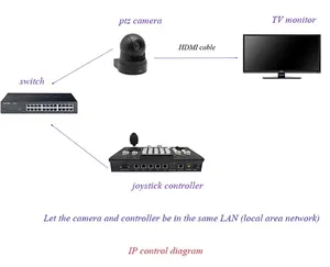 KATO VISION Haute Technologie de diffusion équipements ip sdi h dmi caméra avec super zoom pour radiodiffusion PTZ KT-HD61A