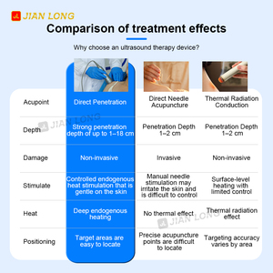Équipement de physiothérapie ultrasonique thérapeutique de haute qualité 1 MHz 3 MHz à usage clinique pour la gestion de la douleur - Product Image 3