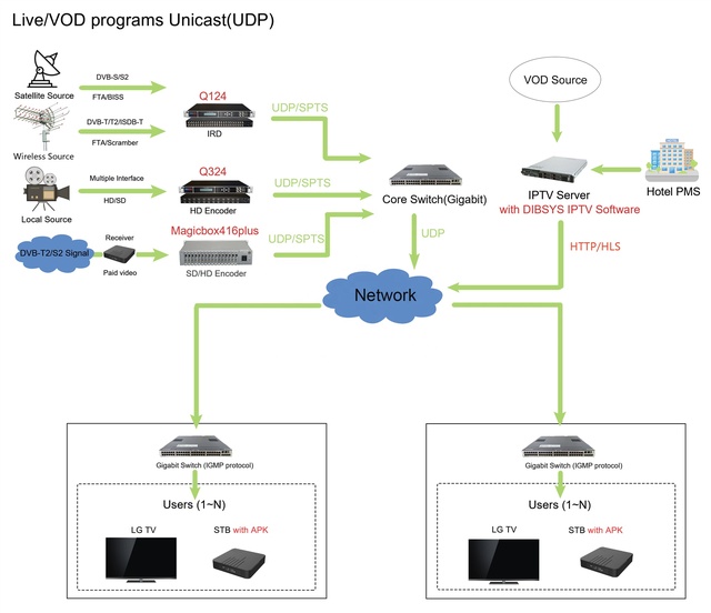 ITV iptv Hotel Tv Distribution Free iptv Software Vod System Support Online Billing Guest Management Room Service
