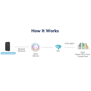 Dispositivos compatibles con Minew E6 Ibeacon con sensor de luz ambiental - Product Image 2