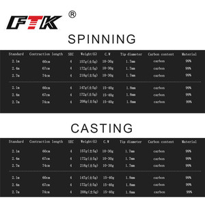 <span class=keywords><strong>Canne</strong></span> à pêche FTK Bait <span class=keywords><strong>Casting</strong></span>, équipement de voyage en plein air, <span class=keywords><strong>canne</strong></span> à lancer ultra légère, <span class=keywords><strong>canne</strong></span> à pêche C.W <span class=keywords><strong>10</strong></span>-30g/15-<span class=keywords><strong>40g</strong></span> - Product Image 6