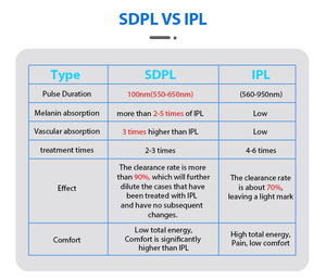 Máy tẩy lông và trẻ hóa da sdpl với nguồn điện OPT và tần số cao 10Hz để loại bỏ mạch máu - Product Image 5