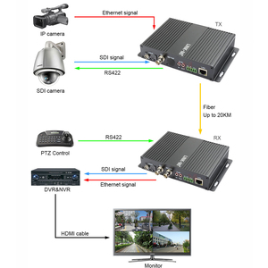Extenseur de Fibre Optique 3G HD-SDI 20KM, Convertisseur Fibre Optique SDI avec RS485 RS422 RS232 Ethernet Audio Optionnel FC LC - Product Image 2