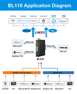 Automatización Industrial, Integración de Múltiples Protocolos PLC, Puerta de Enlace PLC <span class=keywords><strong>IoT</strong></span> - Product Image 4