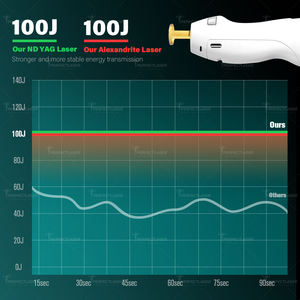 Perfectlaser 755nm 1064nm Machine laser Alex permanente indolore à longue impulsion Nd Yag Machine d'épilation au laser Alexandrite douce - Product Image 4