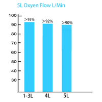 Oxygénateur médical portable 5L à usage vétérinaire Concentrateur d'oxygène de qualité hospitalière et générateur d'oxygène en vente