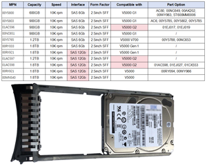 00RY033 1.8T 10K SAS 6Gbs 2.5 นิ้ว HDD สำหรับ V5000 Gen1 - Product Image 4
