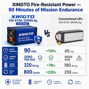 แบตเตอรี่โดรนดับเพลิง XINGTO 14S แบบโซลิดสเตท 67000mAh 51.8V 3471Wh 320Wh/kg 10C สำหรับงานยกหนักฉุกเฉิน UAV กำลังไฟ OEM - Product Image 4