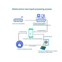 Protector de Pantalla Líquido Nano, Agente de Recubrimiento Impermeable y Antihuellas para Teléfonos Inteligentes