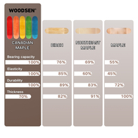 WOODSEN Planche de skateboard double rocker à impression graphique personnalisée, haute vitesse, 7 plis, 7.0-9.0 pouces, 100% érable dur canadien vierge, vente en gros