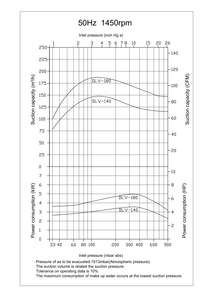 ปั๊มสุญญากาศแบบวงแหวนน้ำสองระดับ DLV-140 สำหรับบำบัดน้ำเสีย สแตนเลส SS304/SS316L แรงดูดสูงสุด 33mbar ปริมาณสุญญากาศ 145m³/ชม. - Product Image 2