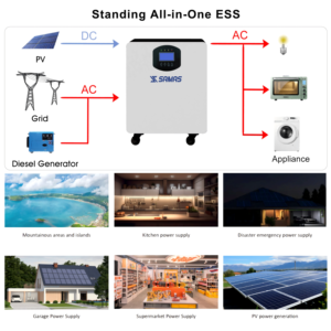 ระบบจัดเก็บพลังงานออลอินวัน <span class=keywords><strong>6kW</strong></span> 5.12kWh 51.2V 100Ah ใช้เซลล์ LiFePO4 เกรด A อายุการใช้งาน 8000 รอบ รับประกัน 5 ปี มาตรฐาน IP65 ได้รับการรับรอง CE UL - Product Image 3