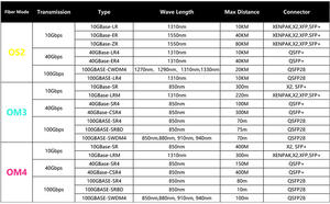 ZoeRax 1M LC LC LC/40/10Gb كابل تصحيح الألياف البصرية لجهاز إرسال SFP 50/125μ<span class=keywords><strong>m</strong></span> LSZH OM4 كابل اتصال إنترنت - Product Image 6