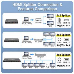 Répartiteur <span class=keywords><strong>HDMI</strong></span> 2.0 1x2 1x4 1x8 en option, <span class=keywords><strong>4K</strong></span> <span class=keywords><strong>60Hz</strong></span> YUV 444 <span class=keywords><strong>HDR</strong></span> HDCP2.2 18 Gbps, Distributeur Vidéo - Product Image 3