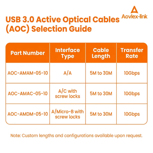 <span class=keywords><strong>AOC</strong></span> USB3.0 Type A Mâle vers Type C Mâle avec Câble Optique Actif USB 3.0 à Verrouillage à Vis pour Caméra Industrielle - Product Image 4
