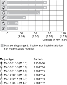 เซ็นเซอร์แม่เหล็ก SICK MM12-70A-N-ZC0 ระยะตรวจจับ 5-70 มม. ระดับการป้องกัน IP67 อุณหภูมิใช้งาน -25~70 องศาเซลเซียส สำหรับอุตสาหกรรม มีสินค้าในสต็อก - Product Image 4