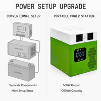 Station d'alimentation portable 500W 1000Wh, générateur solaire, batterie de secours avec sortie AC et affichage USB