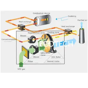 VOC नियंत्रण औद्योगिक शुद्ध हवा के लिए VOCs कब्जा प्रणाली हवा नली सफाई उपकरण औद्योगिक हवा निस्पंदन सिस्टम