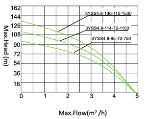 1.1kw 110V 114m 3 pulgadas DC bomba de agua de pozo profundo sumergible eléctrica para riego de uso familiar de alta eficiencia - Product Image 2