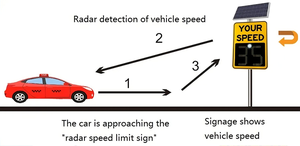 שלט מהירות מותאם אישית עם תאורת לד סולארית, מופעל על ידי רכב, עם רדאר משוב נהג, מספרים וחיוך - Product Image 4