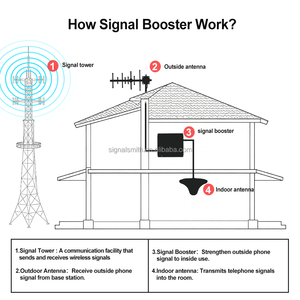 <span class=keywords><strong>Amplificateur</strong></span> de signal mobile <span class=keywords><strong>GSM</strong></span> LTE à vente chaude, <span class=keywords><strong>amplificateur</strong></span> de réseau 3G 4G 5G, <span class=keywords><strong>amplificateur</strong></span> de réseau <span class=keywords><strong>5</strong></span> <span class=keywords><strong>bandes</strong></span> 700 900 1800 2100 2600 répéteur - Product Image 6