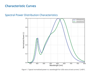 Lumiledss LXZ2-4090-5 haute puissance LED blanc 4000 K 90-CRI, LUXEON Z ES blanc neutre SMD LED puces - Product Image 5