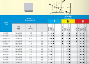 Yg6 yg8 4160511 an toàn vuông phay Cutter chèn tùy chỉnh Tungsten thép Carbide phay Mẹo OEM hỗ trợ - Product Image 2