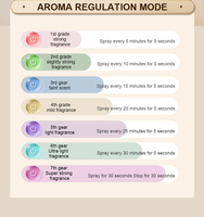 Diffuseur d'huile essentielle d'aromathérapie Portable 50ML 7 modes de synchronisation intelligente pour 100 mètres carrés couverture domestique 3 autocollants