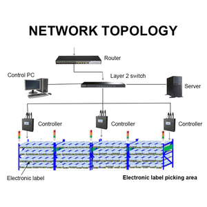 Sistema de Clasificación de Paquetes por Luz (Pick to Light) con Rack Móvil Digital PTL, Indicador de Posición para Clasificación de Paquetes en Almacenes de Comercio Electrónico - Product Image 5