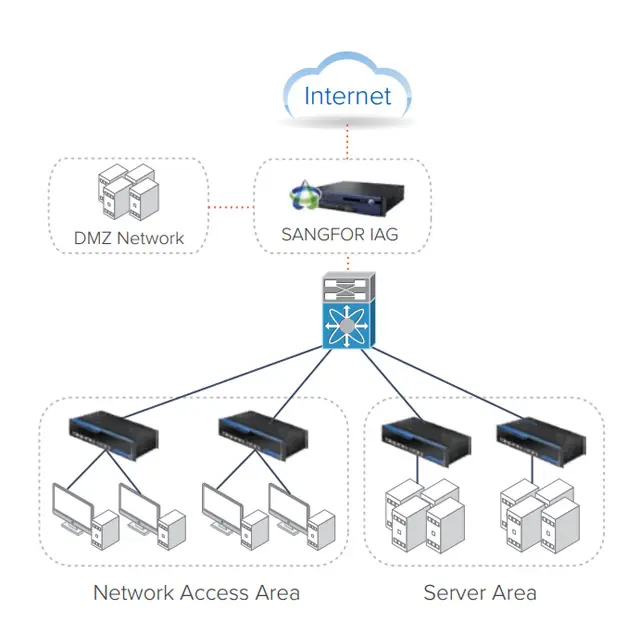 SANGFOR IAG M5100-AC-I-S