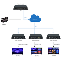 Decodificador ORIVISION 4K HDMI IP Stream H.265 H.264 HDMI VGA CVBS Decodificador de vídeo con HTTP/HTTPS/RTSP/SRT/UDP/RTP/RTMP