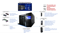 Centre de données modulaire avec armoire de distribution d'alimentation, rack de serveur 42U, prêt à l'emploi pour le déploiement de calcul GPU