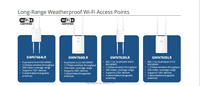 Punto de Acceso Inalámbrico Grandstream GWN7664ELR AX6000 Wi-Fi 6 para Exteriores, Resistente al Agua IP67, Comunicación de Bajo Consumo