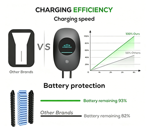 Borne de recharge murale intelligente pour véhicules électriques 7 kW AC Type 2 avec contrôle par application WiFi RFID OCPP, IP65, CE, FCC, OEM Direct, garantie 18 mois - Product Image 6