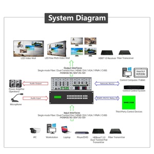 ตัวสลับสัญญาณวิดีโอแบบเมทริกซ์ Micagent Modular 4K60 SDI HDBT 16x16 I พร้อมฟังก์ชั่นแยกสัญญาณเสียง EDID และจอ LCD สำหรับต่อวิดีโอวอลล์ - Product Image 5
