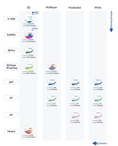 Meilleur disque dentaire de zircone de bloc en céramique multicouche de prisme 3d de la couleur A1 A2 A3 pour ouvert Cadcam fraiseuse de dentisterie numérique - Product Image 2
