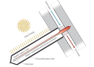 Chauffe-eau solaire à tubes sous vide pressurisés double usage pour applications commerciales et résidentielles, hôtelières, système split double usage - Product Image 5