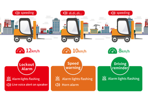 Xe lớn và xe nâng tốc độ điều khiển tốc độ giới hạn trên hệ thống cảnh báo tốc độ hai chiều cho xe nâng - Product Image 3