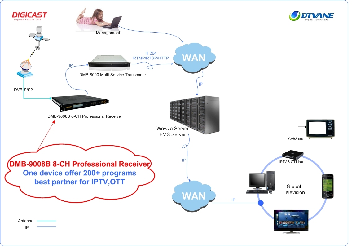 24 En 1 DVB a IP Gateway DVB-C/S/S2/ISDB-T al receptor de satélite IP equipo de radiodifusión de TV Digital