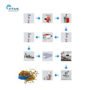 Ligne d'extrusion de croquettes pour chiens et chats à haut rendement, équipement dédié pour usine d'aliments pour animaux - Product Image 6