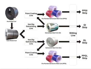 ASTM คุณภาพสูงสีเคลือบเหล็ก Ppgi ผู้ผลิต Prepainted แผ่นขดลวด Ppgi และ Ppgl เหล็กม้วน Ppgi - Product Image 6