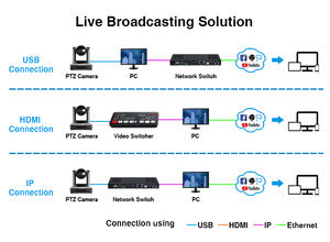 Anywii ip poe vmix 교회 라이브 스트리밍 장비 방송 카메라 ndi sdi hdi 20x 30x ptz 카메라 blackmagic 비디오 스위처 - Product Image 4