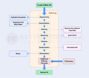 อุปกรณ์ที่มีความแม่นยำขั้นสูงสำหรับการกลั่นน้ำมันดิบโซลูชันที่ยั่งยืนสำหรับการแปรรูปโรงงานผลิตรำข้าวที่กินได้ - Product Image 6