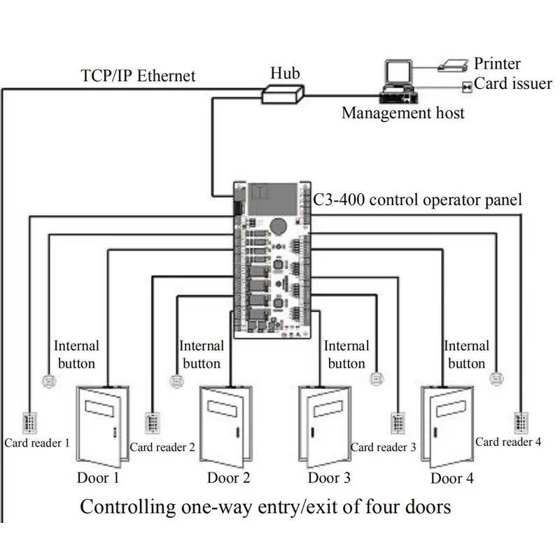 Zk C3-100 C3-200 C3-400 IP dựa trên 1 2 4 cửa kiểm soát truy cập Bảng điều khiển truy cập hệ thống hội đồng quản trị với phần mềm miễn phí SDK