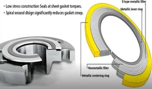 Tùy chỉnh kim loại xoắn ốc vết thương Gasket kim loại linh hoạt xoắn ốc vết thương Gasket loại đa kích thước, Temp & áp lực kháng - Product Image 6